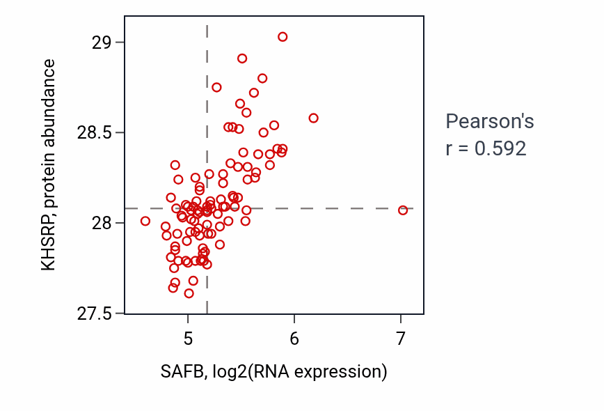 Per-sample scatter of SAFB vs KHSRP in GBM (Pearson r = 0.59).
