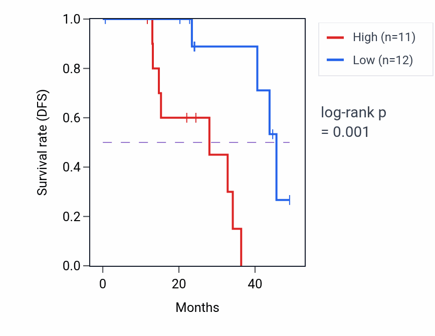 Kaplan&ndash;Meier survival curve for SAFB mass-spec protein-high vs -low samples in HNSC.