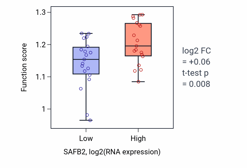 Box plot of Constitutive heterochromatin formation in SAFB2-low vs SAFB2-high samples in BONE.