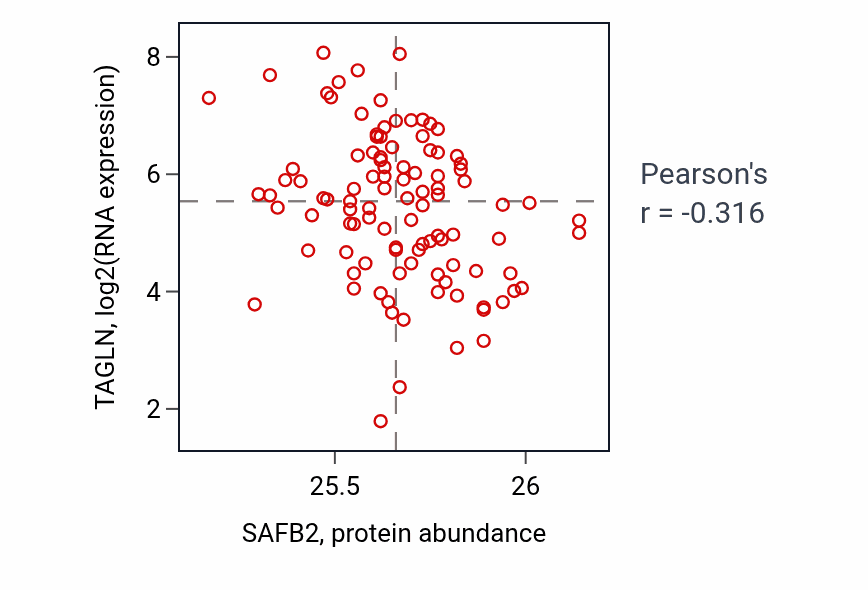 Per-sample scatter of SAFB2 vs TAGLN in CCRCC (Pearson r = -0.32).