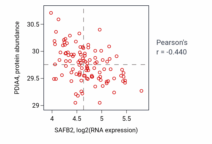 Per-sample scatter of SAFB2 vs PDIA4 in LSCC (Pearson r = -0.44).