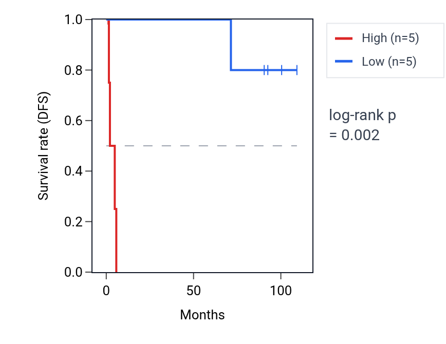 Kaplan&ndash;Meier survival curve for SAFB2 RNA expression in KICH: high vs low expression groups.