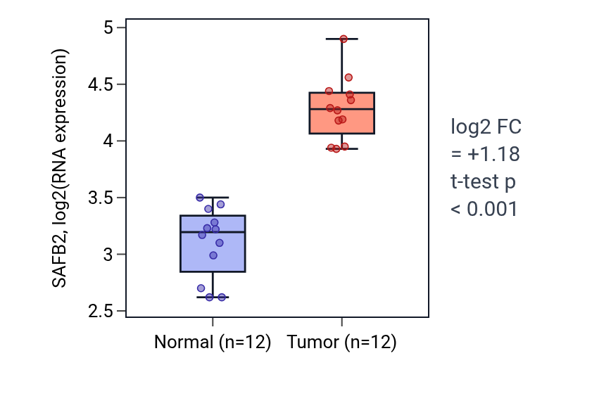 Tumor-vs-normal expression box plot for SAFB2 in LIHC.
