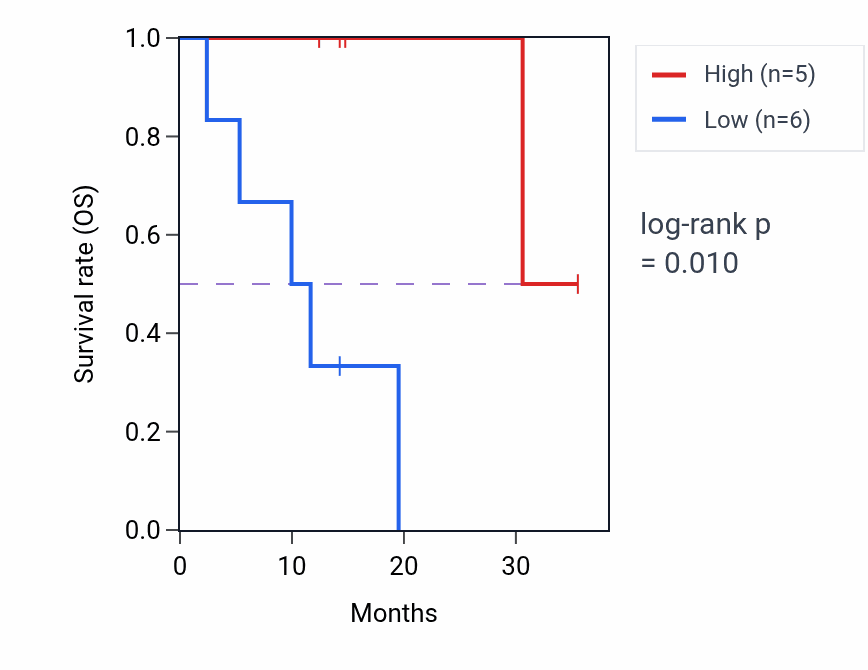 Kaplan&ndash;Meier survival curve for SAFB2 mass-spec protein-high vs -low samples in LUAD.