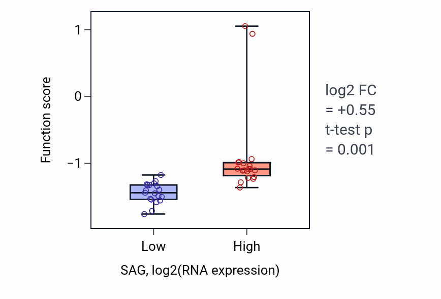 Box plot of G protein-coupled opsin signaling pathway in SAG-low vs SAG-high samples in BONE.