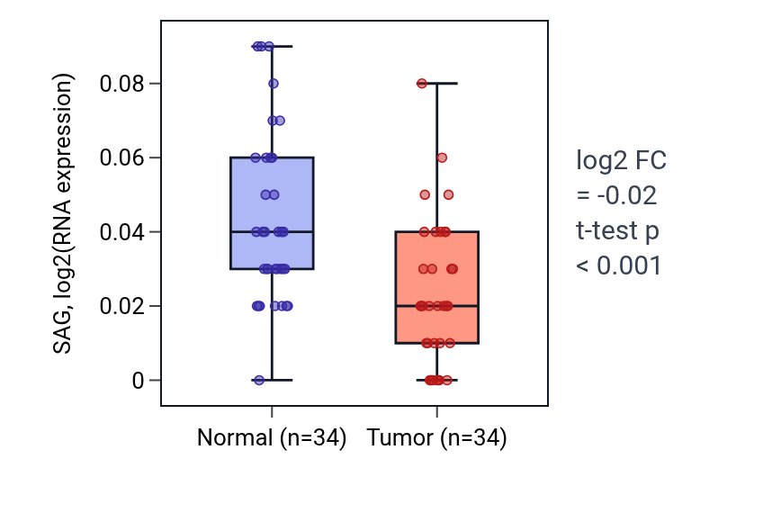 Tumor-vs-normal expression box plot for SAG in COAD.
