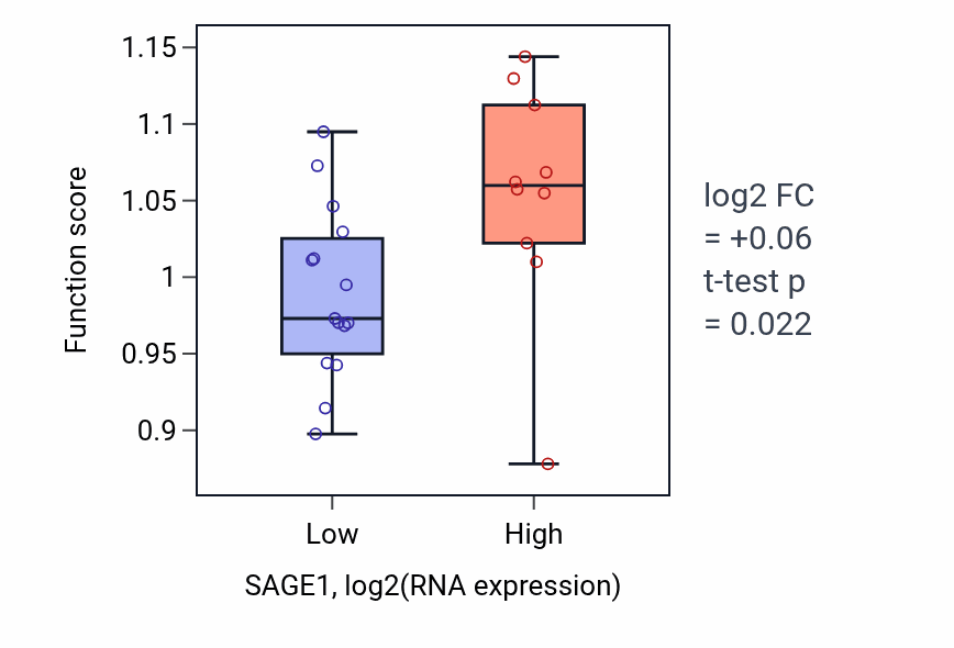Box plot of Positive regulation of nuclear-transcribed mRNA catabolic process, nonsense-mediated decay in SAGE1-low vs SAGE1-high samples in LIVER.