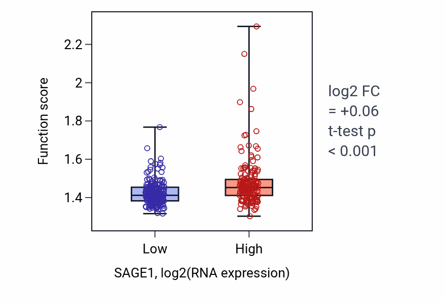 Box plot of Cytoplasmic translation in SAGE1-low vs SAGE1-high samples in STAD.