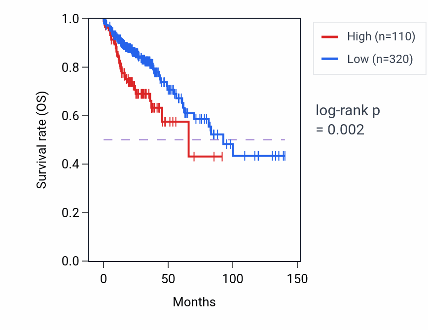 Kaplan&ndash;Meier survival curve for SAGE1 RNA expression in COAD: high vs low expression groups.