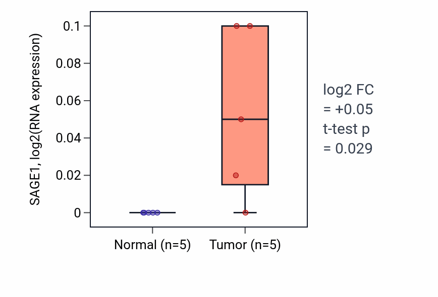 Tumor-vs-normal expression box plot for SAGE1 in KIRP.