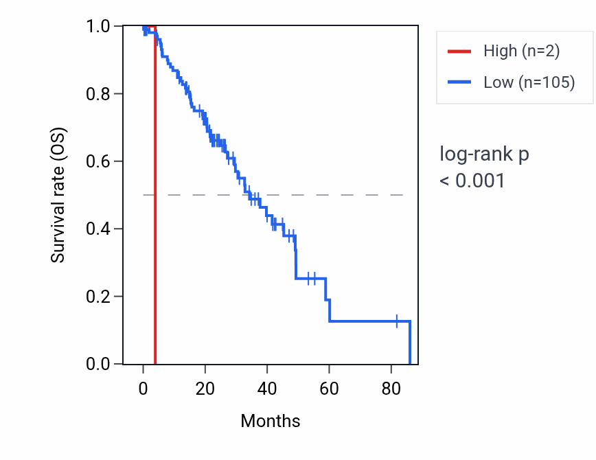 Kaplan&ndash;Meier survival curve for SAGE2P RNA expression in LUAD: high vs low expression groups.