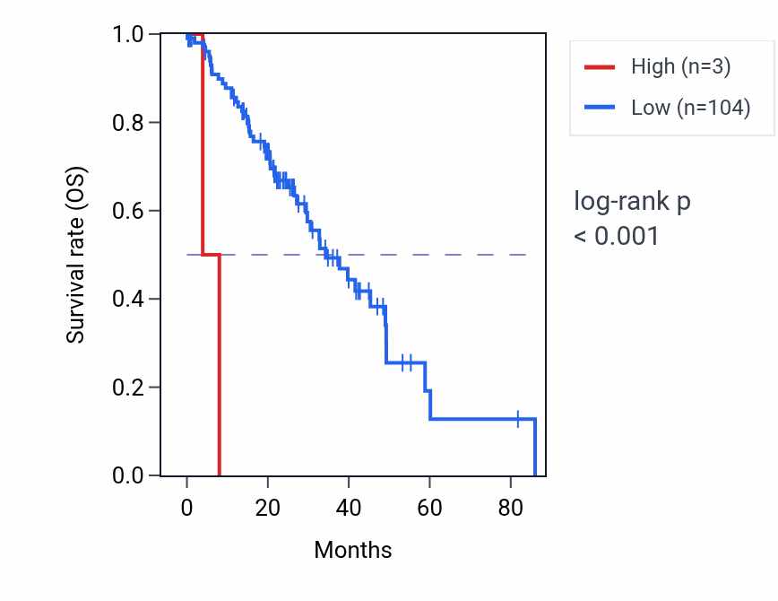 Kaplan&ndash;Meier survival curve for SAGE3P RNA expression in LUAD: high vs low expression groups.