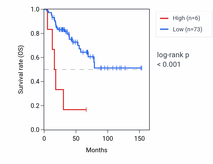Kaplan&ndash;Meier survival curve for SAGE4P RNA expression in ACC: high vs low expression groups.