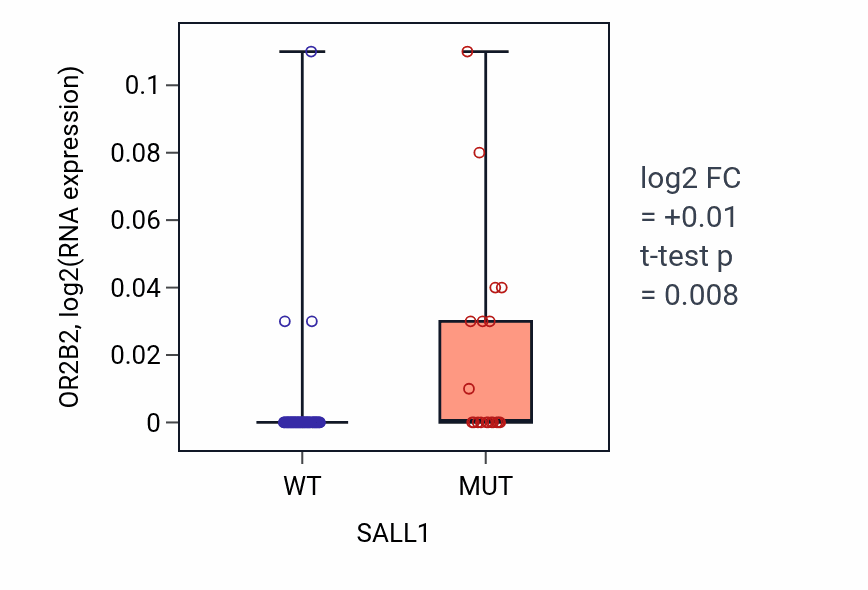 Box plot of OR2B2 in SALL1-low vs SALL1-high samples in LARGE_INTESTINE.