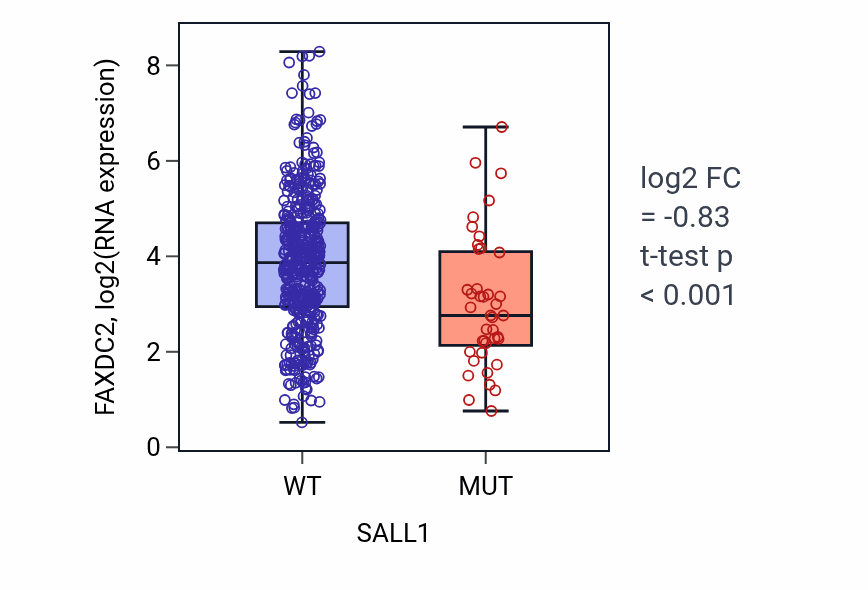 Box plot of FAXDC2 in SALL1-low vs SALL1-high samples in LUAD.