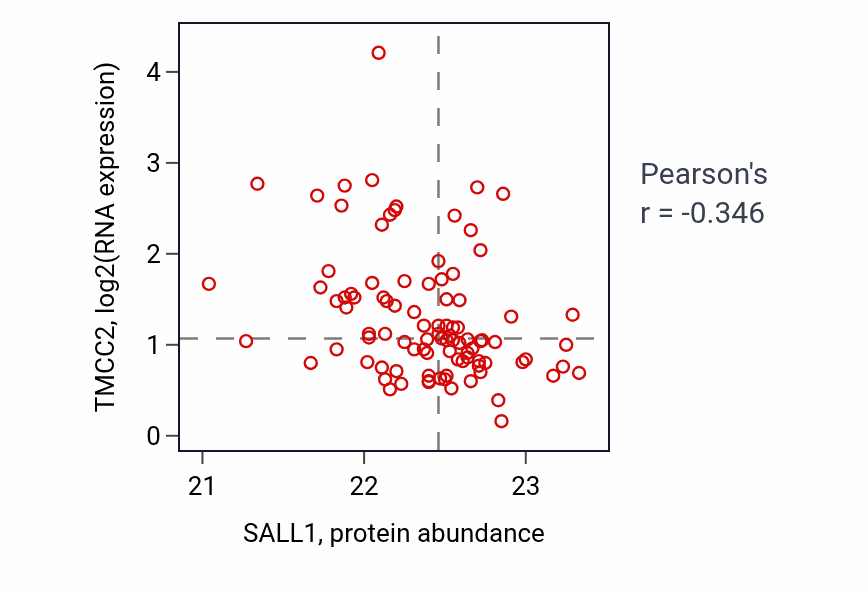 Per-sample scatter of SALL1 vs TMCC2 in UCEC (Pearson r = -0.35).