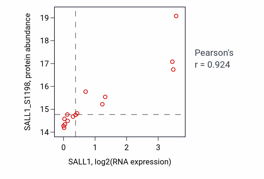 Per-sample scatter of SALL1 vs SALL1_S1198 in LSCC (Pearson r = 0.92).