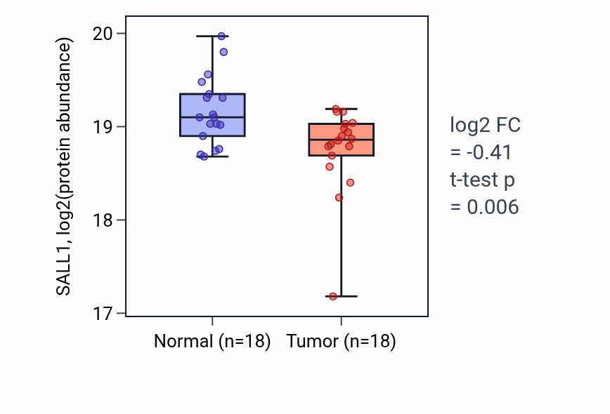 Tumor-vs-normal mass-spec protein box plot for SALL1 in CCRCC.