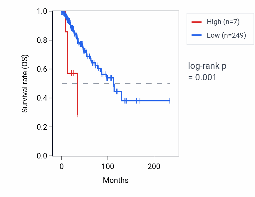 Kaplan&ndash;Meier survival curve for SALL1P1 RNA expression in BRCA: high vs low expression groups.