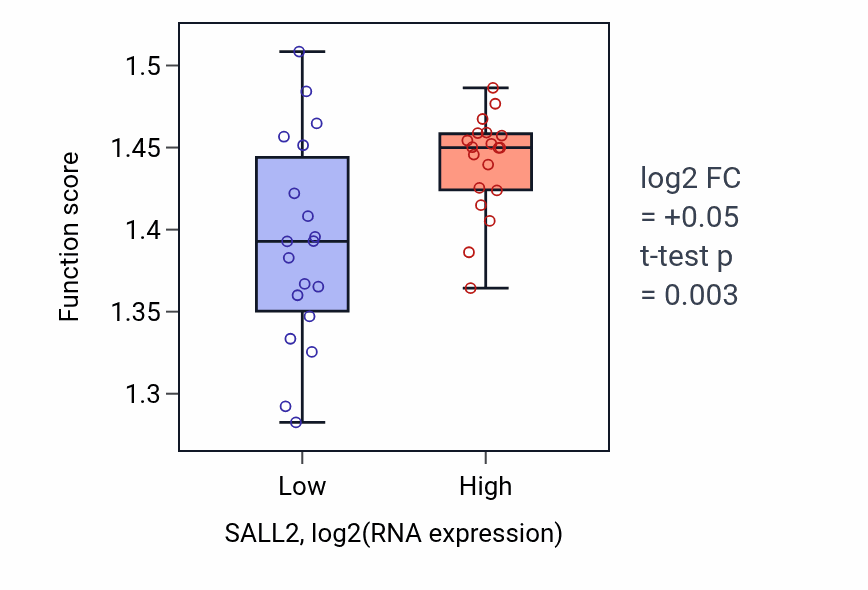 Box plot of RNA splicing, via transesterification reactions with bulged adenosine as nucleophile in SALL2-low vs SALL2-high samples in BONE.