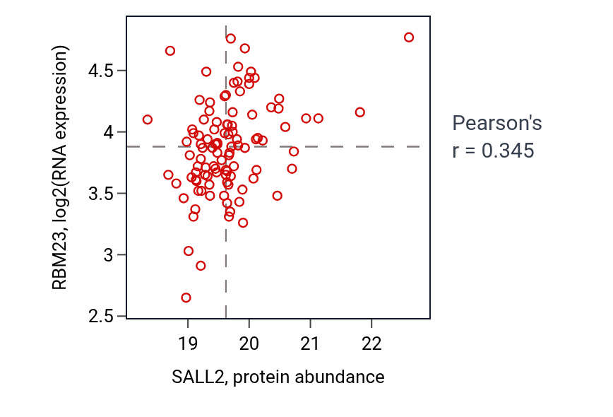 Per-sample scatter of SALL2 vs RBM23 in LSCC (Pearson r = 0.34).