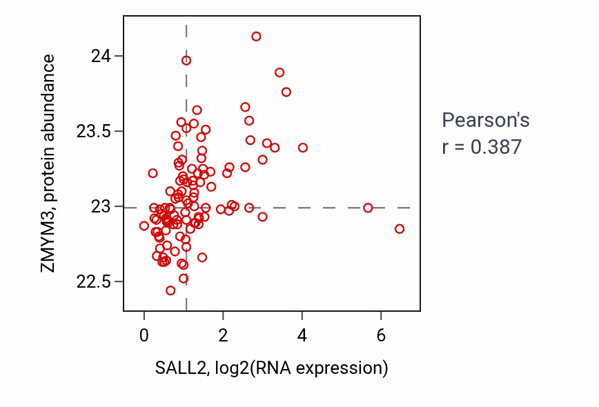 Per-sample scatter of SALL2 vs ZMYM3 in HNSC (Pearson r = 0.39).