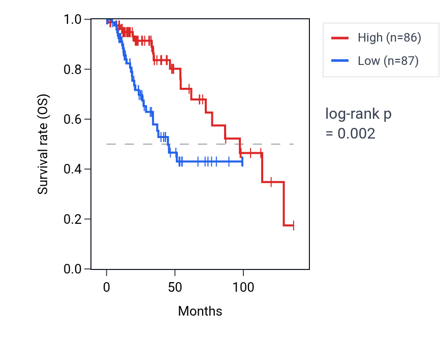 Kaplan&ndash;Meier survival curve for SALL2 RNA expression in BRCA: high vs low expression groups.