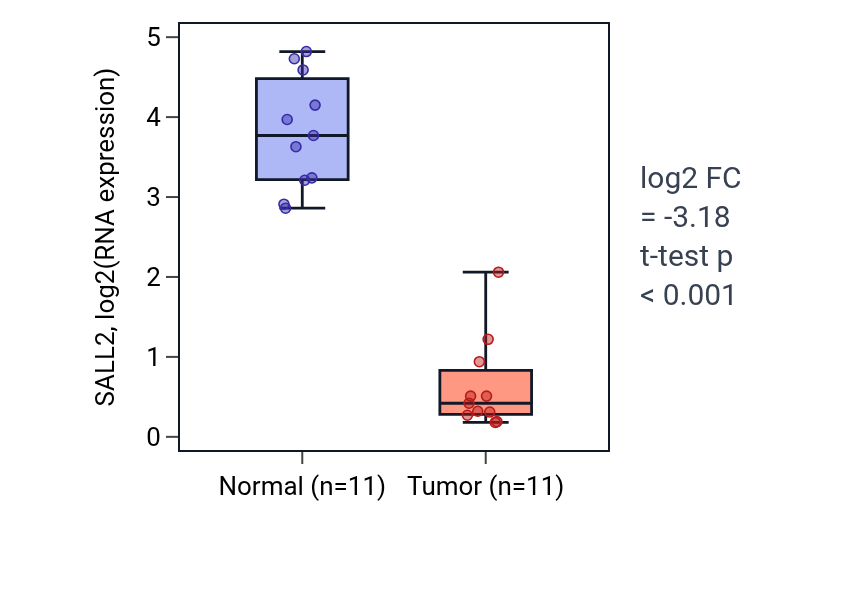 Tumor-vs-normal expression box plot for SALL2 in KICH.