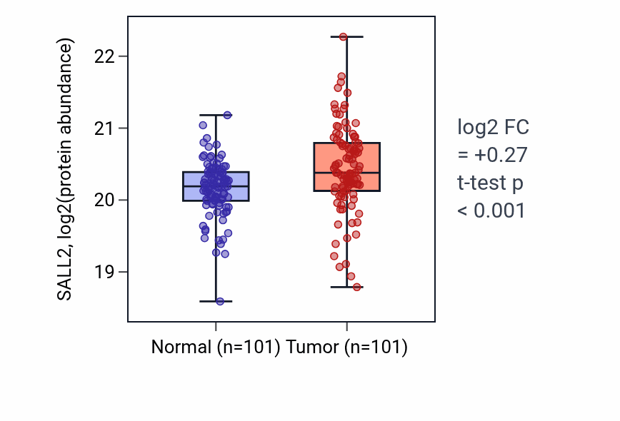Tumor-vs-normal mass-spec protein box plot for SALL2 in LUAD.