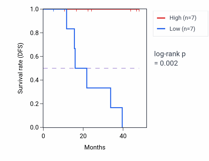 Kaplan&ndash;Meier survival curve for SALL2 mass-spec protein-high vs -low samples in LSCC.
