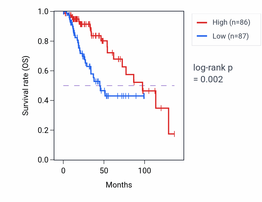 Kaplan&ndash;Meier survival curve for SALL2 RNA-high vs -low samples in BRCA.