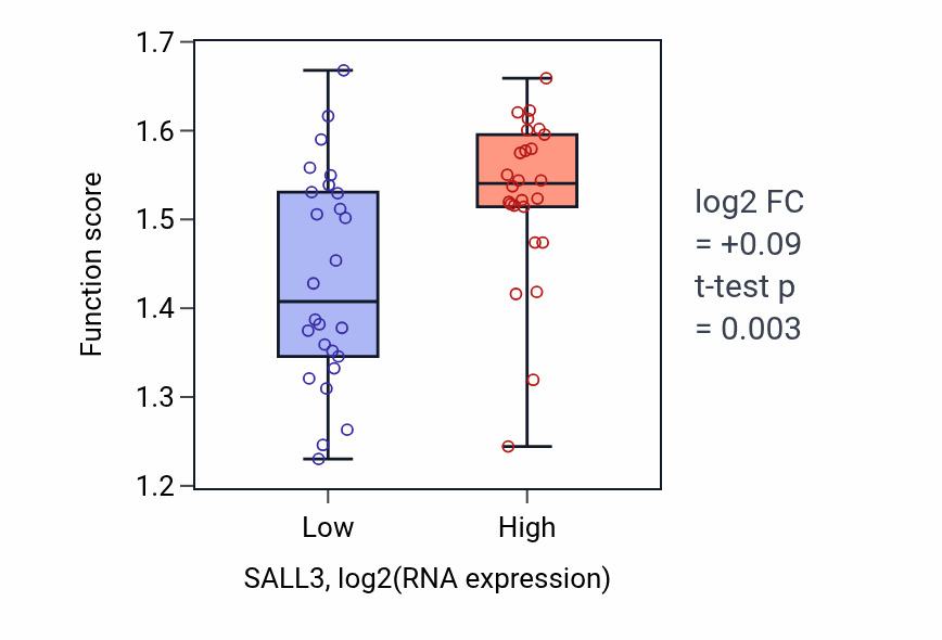 Box plot of Chromosomal 5-methylcytosine DNA demethylation pathway in SALL3-low vs SALL3-high samples in LUNG_SCLC.