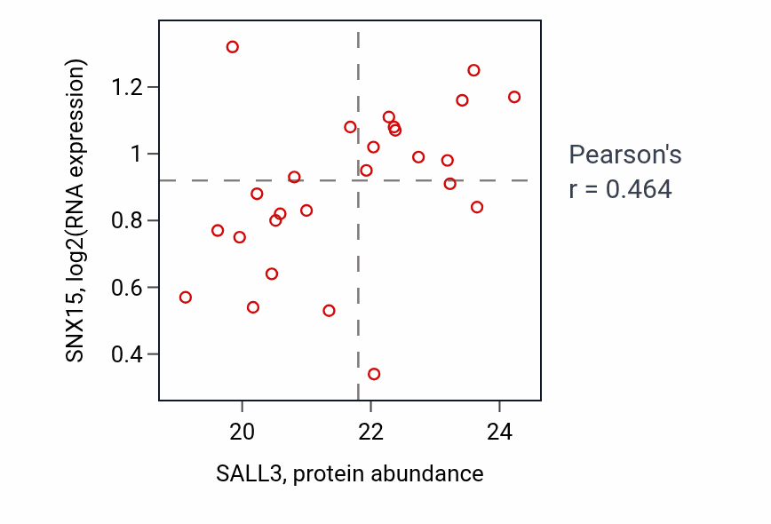 Per-sample scatter of SALL3 vs SNX15 in LUAD (Pearson r = 0.46).