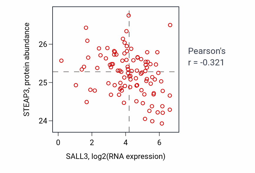 Per-sample scatter of SALL3 vs STEAP3 in GBM (Pearson r = -0.32).