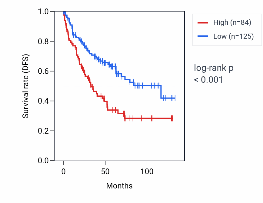 Kaplan&ndash;Meier survival curve for SALL3 RNA-high vs -low samples in KIRC.