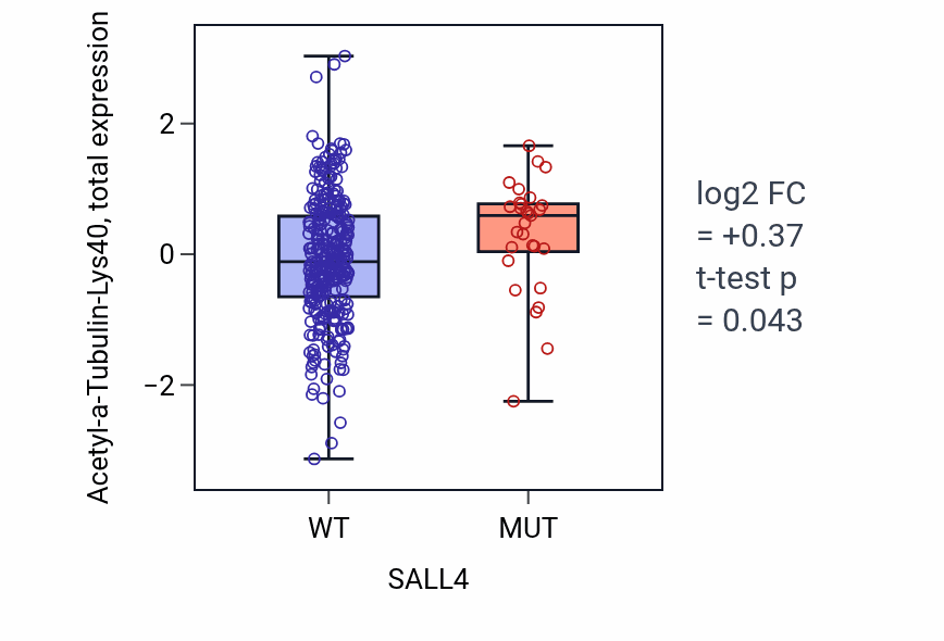 Box plot of Acetyl-a-Tubulin-Lys40 in SALL4-low vs SALL4-high samples in SKCM.