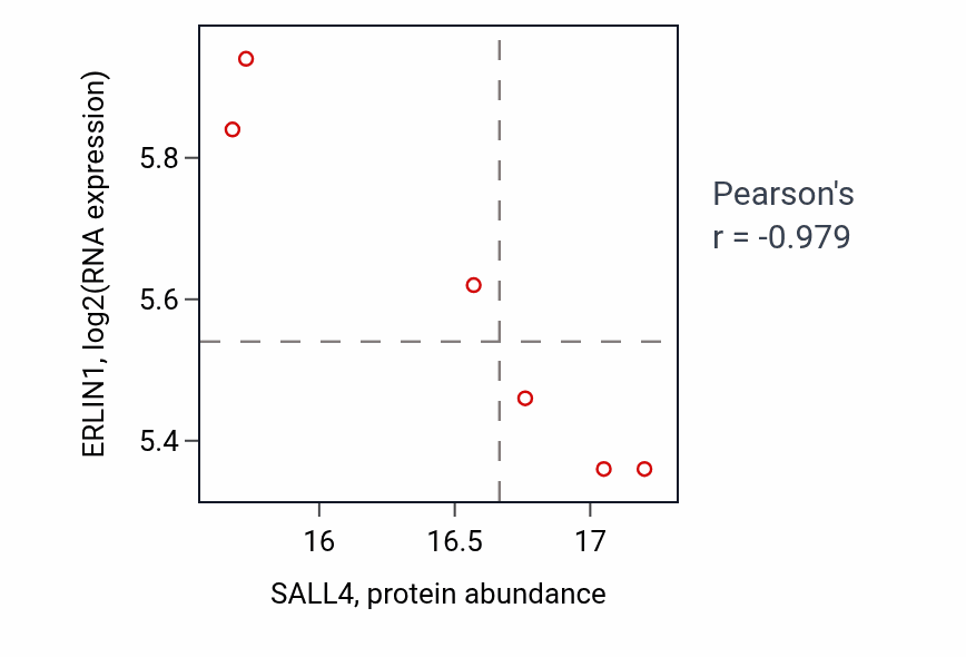 Per-sample scatter of SALL4 vs ERLIN1 in UCEC (Pearson r = -0.98).