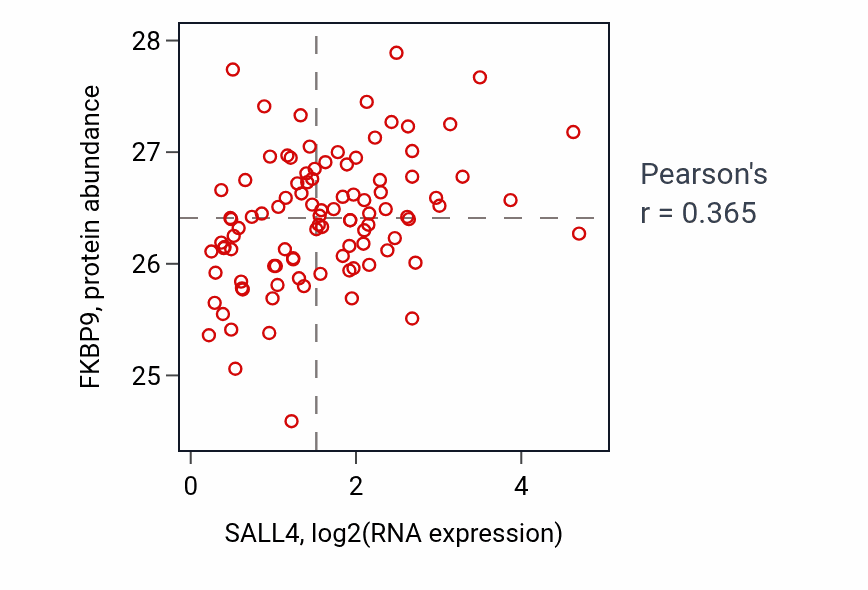 Per-sample scatter of SALL4 vs FKBP9 in GBM (Pearson r = 0.36).