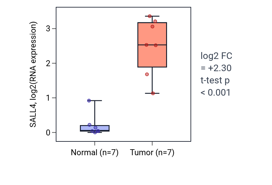 Tumor-vs-normal expression box plot for SALL4 in BLCA.