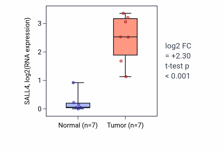 Tumor-vs-normal expression box plot for SALL4 RNA in BLCA.