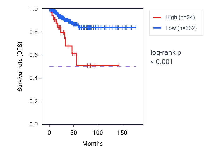 Kaplan&ndash;Meier survival curve for SALL4P1 RNA expression in THCA: high vs low expression groups.