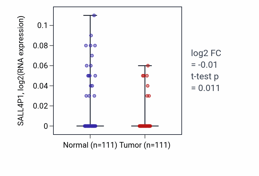 Tumor-vs-normal expression box plot for SALL4P1 in BRCA.