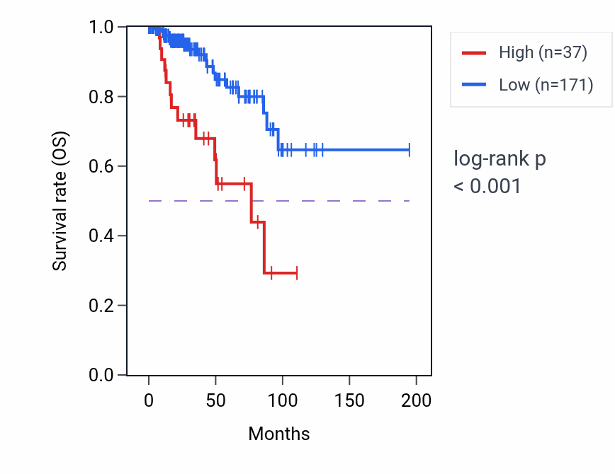 Kaplan&ndash;Meier survival curve for SALL4P5 RNA expression in KIRP: high vs low expression groups.