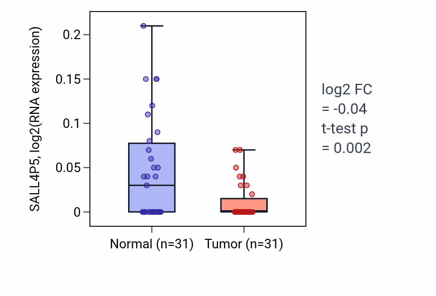 Tumor-vs-normal expression box plot for SALL4P5 in KIRP.