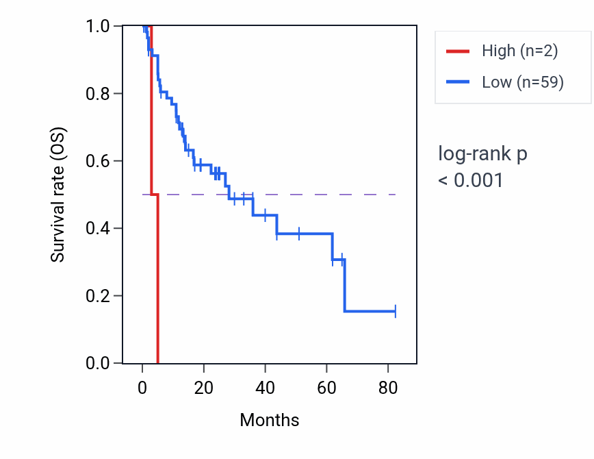 Kaplan&ndash;Meier survival curve for SALL4P6 RNA expression in COAD: high vs low expression groups.