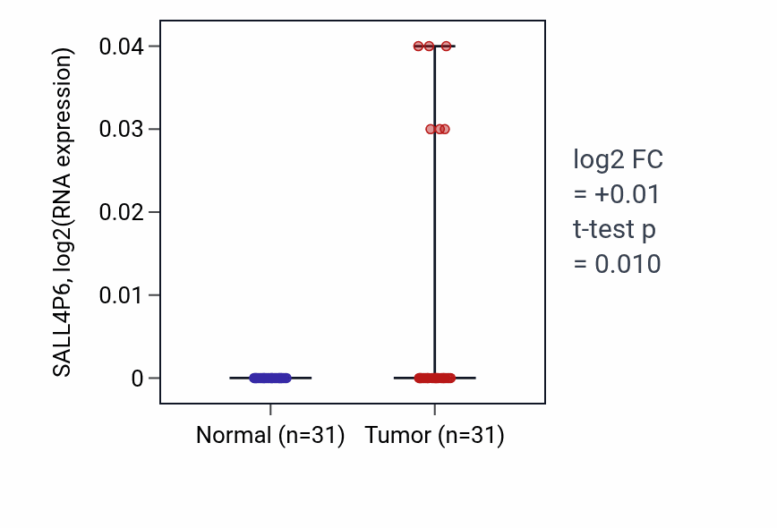 Tumor-vs-normal expression box plot for SALL4P6 in KIRP.