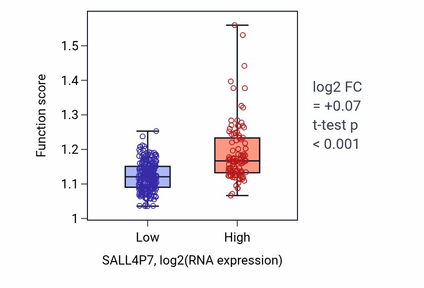 Box plot of Nucleotide-excision repair in SALL4P7-low vs SALL4P7-high samples in STAD.