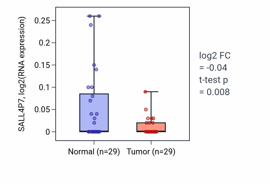 Tumor-vs-normal expression box plot for SALL4P7 in HNSC.
