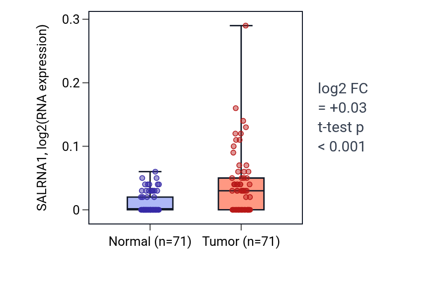 Tumor-vs-normal expression box plot for SALRNA1 in KIRC.