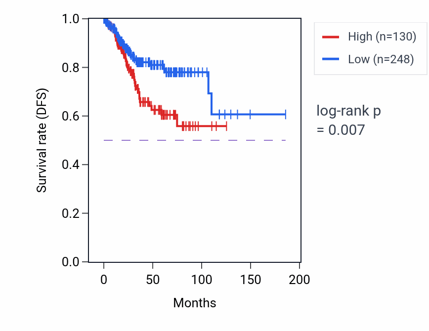 Kaplan&ndash;Meier survival curve for SALRNA2 RNA expression in UCEC: high vs low expression groups.